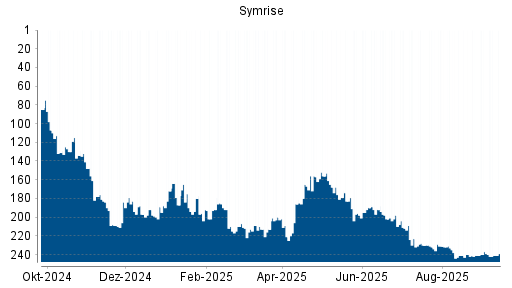 BOTSI®-Advisor Abstufung Symrise von Rang 226 auf Rang 229
