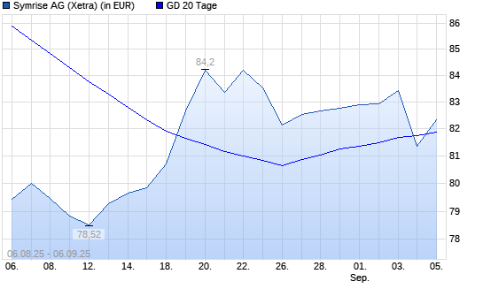 Symrise-Aktie unter 20-Tage-Linie
