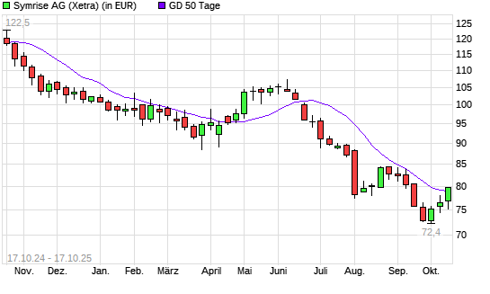Symrise-Aktie über 50-Tage-Linie