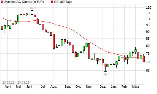Symrise-Aktie unter 100-Tage-Linie