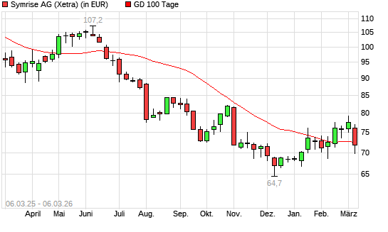 Symrise-Aktie &uuml;ber 100-Tage-Linie