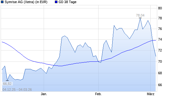 Symrise-Aktie unter 38-Tage-Linie