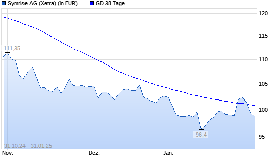 Symrise-Aktie unter 38-Tage-Linie