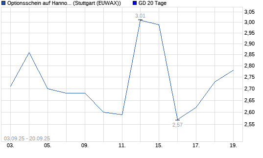 Chart