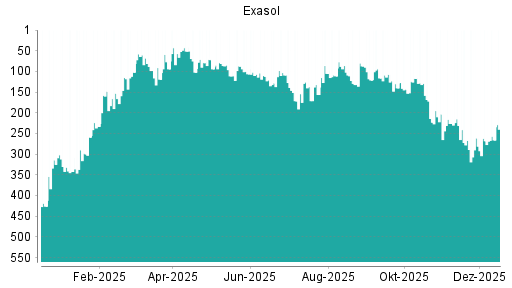 BOTSI®-Advisor Abstufung Exasol von Rang 261 auf ...