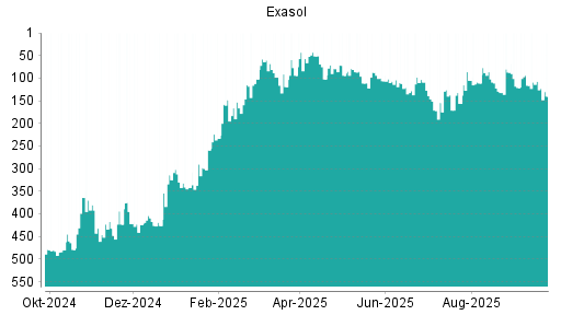 BOTSI®-Advisor Hochstufung Exasol von Rang 116 auf ...