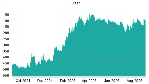 BOTSI®-Advisor Hochstufung Exasol von Rang 129 auf ...