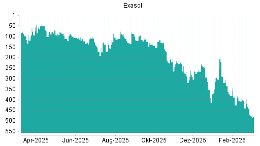 BOTSI®-Advisor Abstufung Exasol von Rang 246 auf ...