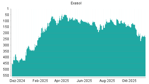 BOTSI®-Advisor Abstufung Exasol von Rang 226 auf ...