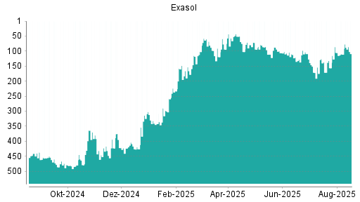 BOTSI®-Advisor Abstufung Exasol von Rang 465 auf Rang 470