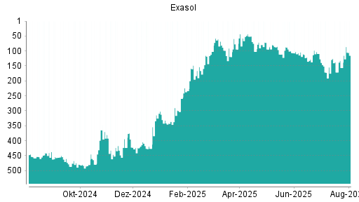 BOTSI®-Advisor Hochstufung Exasol von Rang 156 auf ...