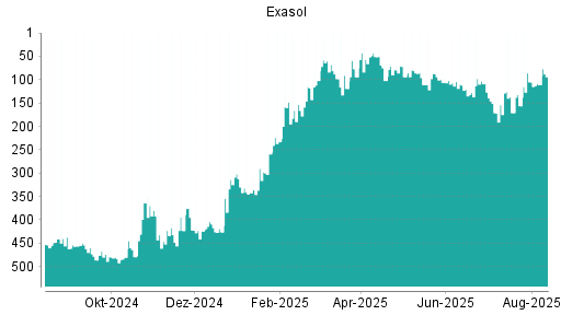 BOTSI®-Advisor Abstufung Exasol von Rang 105 auf ...