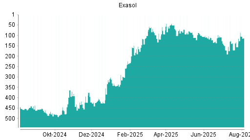 BOTSI®-Advisor Abstufung Exasol von Rang 107 auf ...