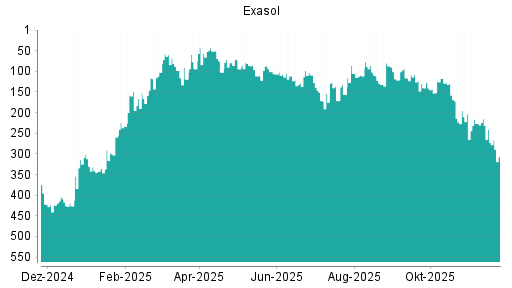 BOTSI®-Advisor Hochstufung Exasol von Rang 129 auf ...