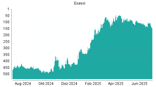 BOTSI®-Advisor Abstufung Exasol von Rang 81 auf ...