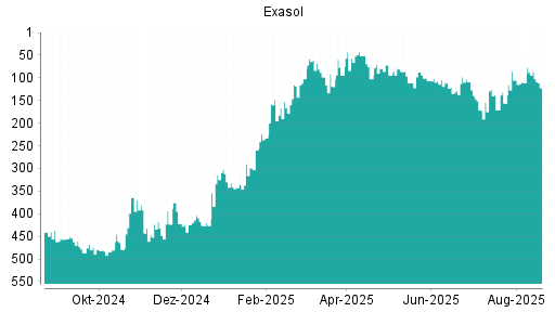 BOTSI®-Advisor Hochstufung Exasol von Rang 94 auf ...