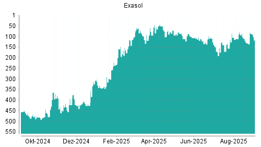 BOTSI®-Advisor Hochstufung Exasol von Rang 154 auf ...