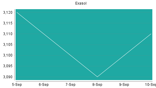 BOTSI®-Advisor Abstufung Exasol von Rang 86 auf ...