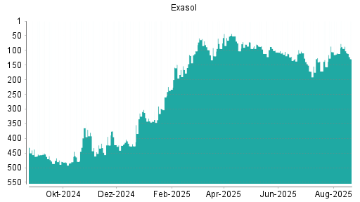 BOTSI®-Advisor Hochstufung Exasol von Rang 456 auf Rang 437