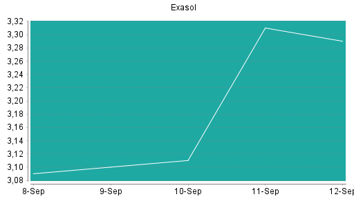 BOTSI®-Advisor Abstufung Exasol von Rang 146 auf ...