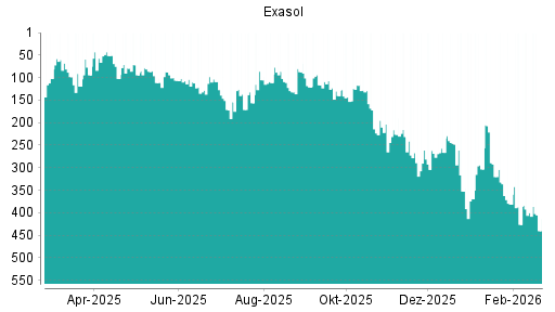 BOTSI®-Advisor Abstufung Exasol von Rang 400 auf ...