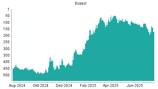 BOTSI®-Advisor Abstufung Exasol von Rang 106 auf ...