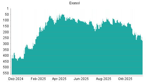 BOTSI®-Advisor Hochstufung Exasol von Rang 423 auf Rang 422
