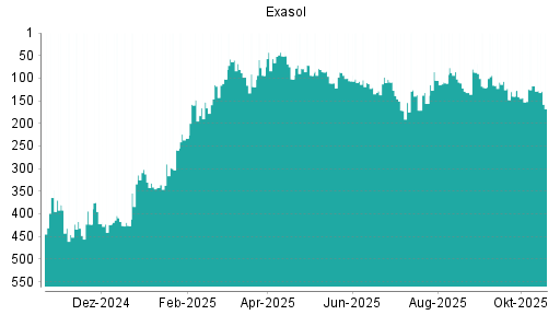 BOTSI®-Advisor Abstufung Exasol von Rang 117 auf ...