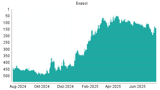 BOTSI®-Advisor Abstufung Exasol von Rang 79 auf ...