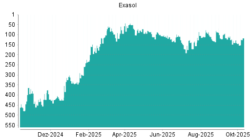 BOTSI®-Advisor Hochstufung Exasol von Rang 143 auf ...