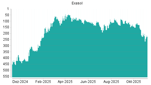 BOTSI®-Advisor Abstufung Exasol von Rang 107 auf ...
