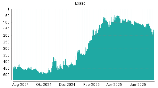 BOTSI®-Advisor Abstufung Exasol von Rang 87 auf ...
