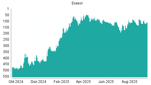 BOTSI®-Advisor Abstufung Exasol von Rang 105 auf ...