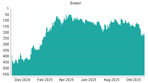 BOTSI®-Advisor Abstufung Exasol von Rang 148 auf ...