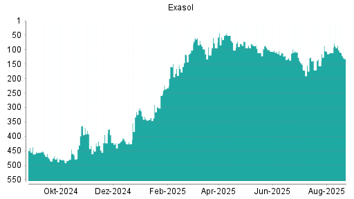 BOTSI®-Advisor Abstufung Exasol von Rang 60 auf ...