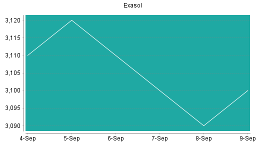 BOTSI®-Advisor Abstufung Exasol von Rang 326 auf Rang 342