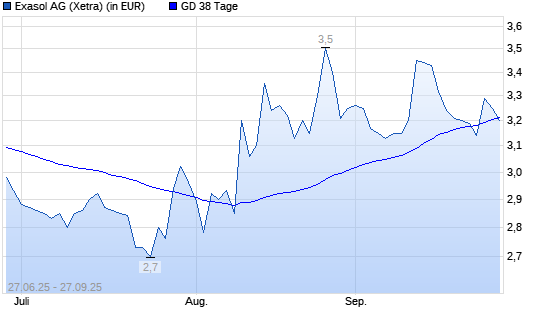 Exasol-Aktie unter 38-Tage-Linie