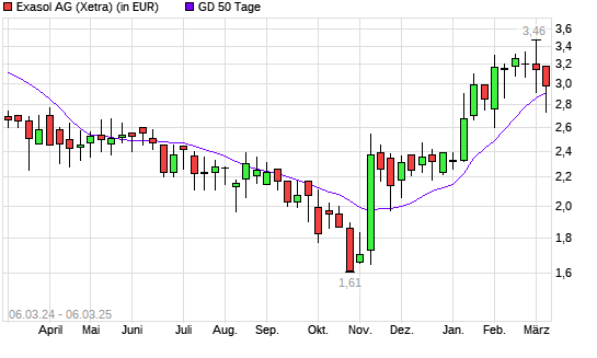 Exasol-Aktie über 50-Tage-Linie