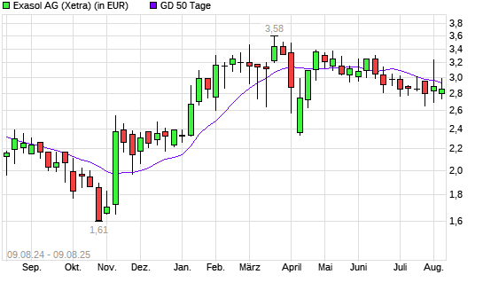 Exasol-Aktie unter 50-Tage-Linie