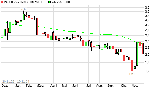 Exasol-Aktie über 200-Tage-Linie