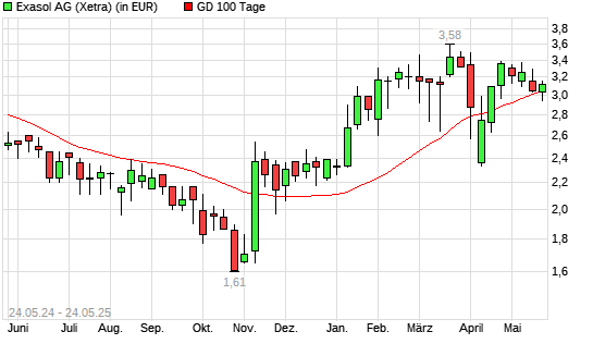 Exasol-Aktie über 100-Tage-Linie