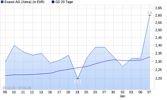 Exasol-Aktie über 20-Tage-Linie