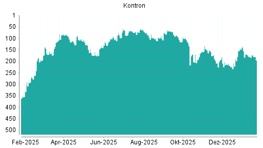 BOTSI®-Advisor Abstufung Kontron von Rang 203 auf ...