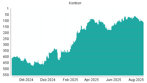 BOTSI®-Advisor Abstufung S&T von Rang 269 auf Rang 275