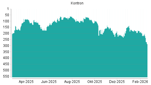 BOTSI®-Advisor Hochstufung Kontron von Rang 197 auf ...