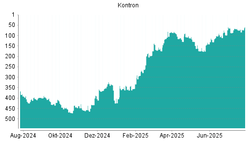 BOTSI®-Advisor Abstufung Kontron S&T von Rang 128 auf Rang 145