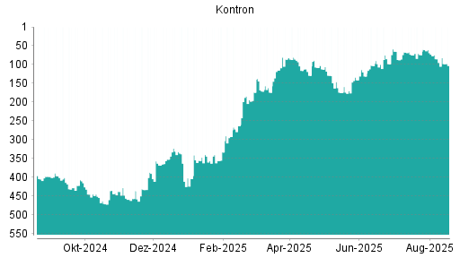 BOTSI®-Advisor belässt S&T weiter auf Rang 275