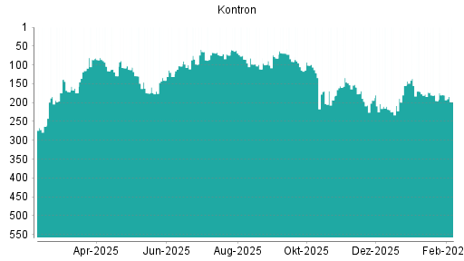 BOTSI®-Advisor Abstufung Kontron von Rang 180 auf ...