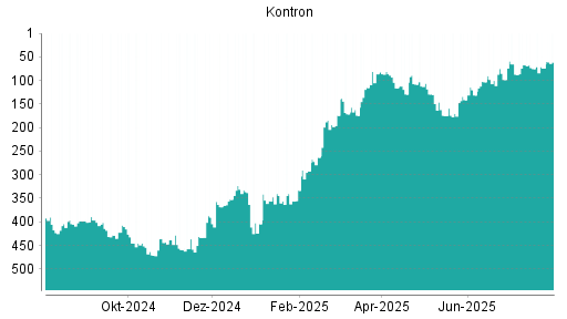 BOTSI®-Advisor Hochstufung S&T von Rang 272 auf Rang 265