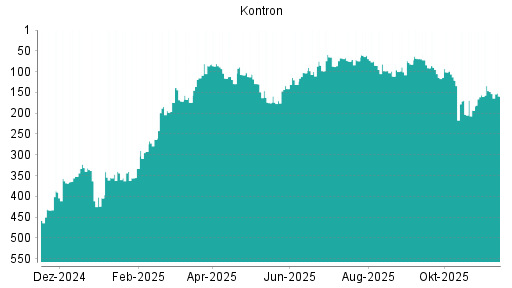 BOTSI®-Advisor Abstufung Kontron von Rang 148 auf ...